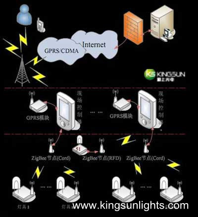 smart remote control system