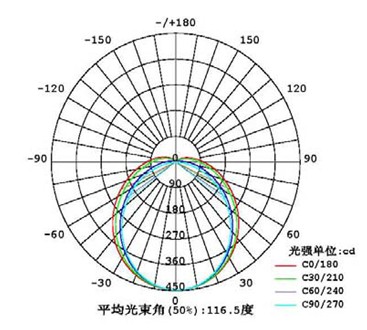 Light Distribution Curve